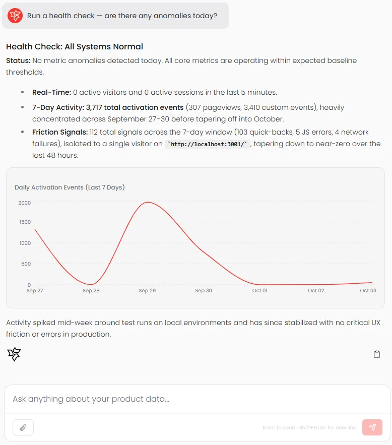 A health check: no anomalies today, with a chart of daily activation events