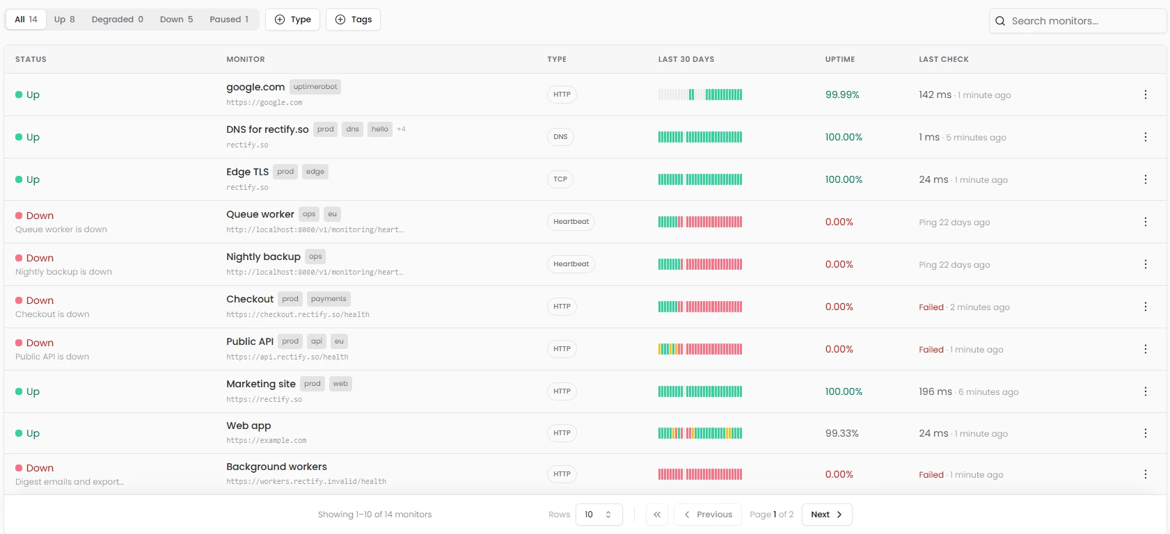 Uptime monitoring in Rectify